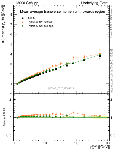 Plot of avgpt-vs-pt-twrd in 13000 GeV pp collisions