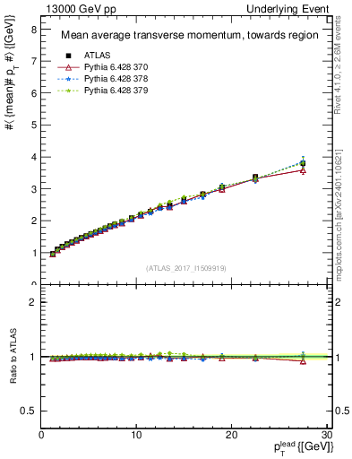 Plot of avgpt-vs-pt-twrd in 13000 GeV pp collisions