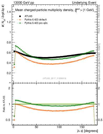 Plot of nch-vs-dphi in 13000 GeV pp collisions