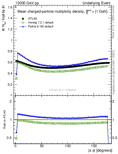 Plot of nch-vs-dphi in 13000 GeV pp collisions