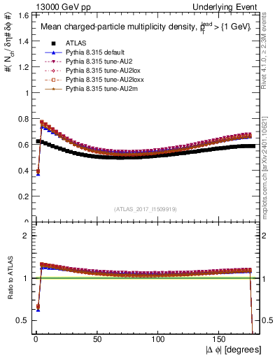 Plot of nch-vs-dphi in 13000 GeV pp collisions