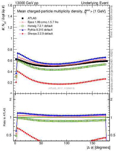 Plot of nch-vs-dphi in 13000 GeV pp collisions