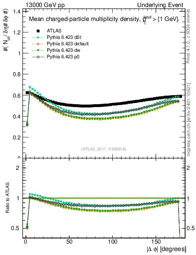 Plot of nch-vs-dphi in 13000 GeV pp collisions