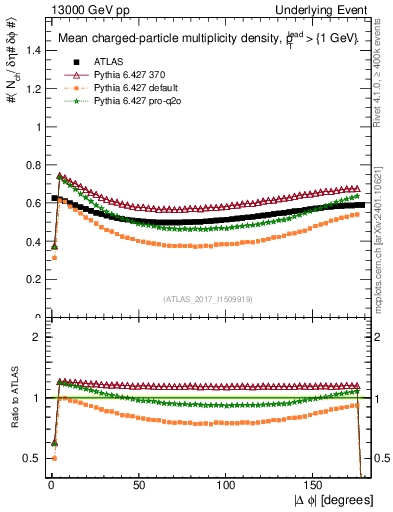 Plot of nch-vs-dphi in 13000 GeV pp collisions