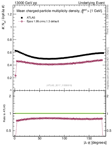 Plot of nch-vs-dphi in 13000 GeV pp collisions