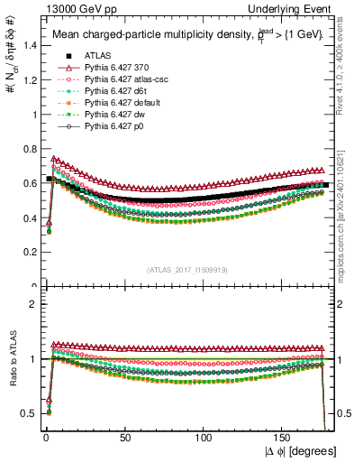 Plot of nch-vs-dphi in 13000 GeV pp collisions