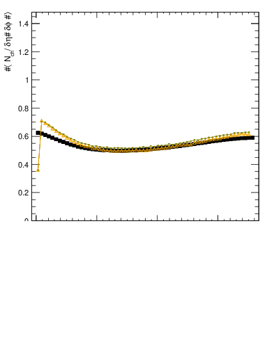Plot of nch-vs-dphi in 13000 GeV pp collisions