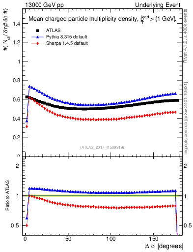 Plot of nch-vs-dphi in 13000 GeV pp collisions