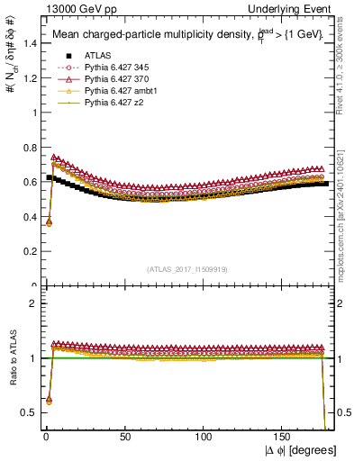 Plot of nch-vs-dphi in 13000 GeV pp collisions