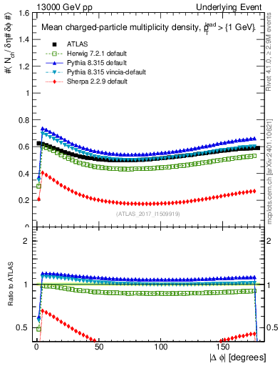 Plot of nch-vs-dphi in 13000 GeV pp collisions