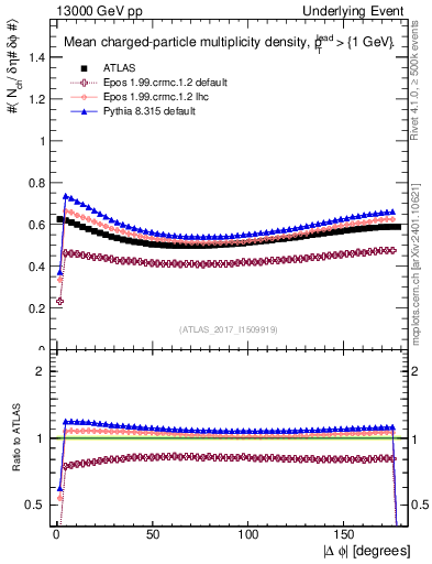 Plot of nch-vs-dphi in 13000 GeV pp collisions