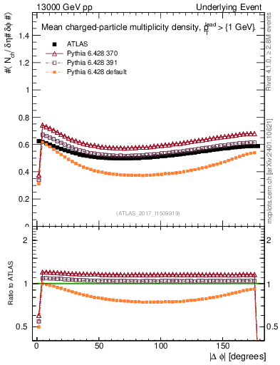 Plot of nch-vs-dphi in 13000 GeV pp collisions