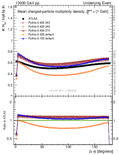 Plot of nch-vs-dphi in 13000 GeV pp collisions