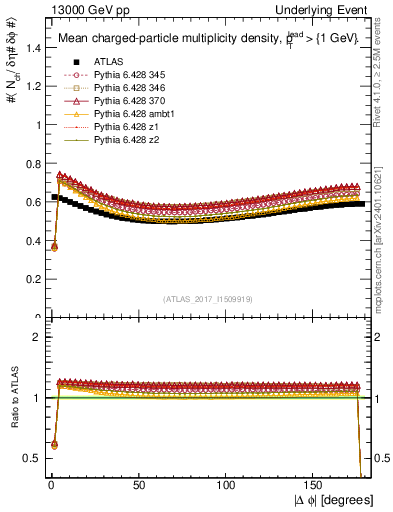 Plot of nch-vs-dphi in 13000 GeV pp collisions