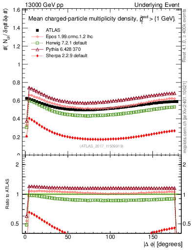 Plot of nch-vs-dphi in 13000 GeV pp collisions