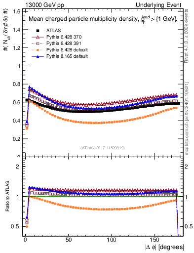 Plot of nch-vs-dphi in 13000 GeV pp collisions