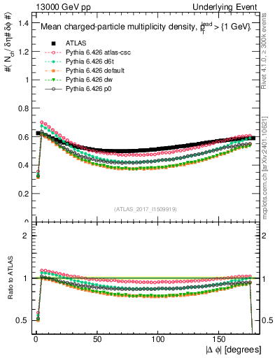 Plot of nch-vs-dphi in 13000 GeV pp collisions