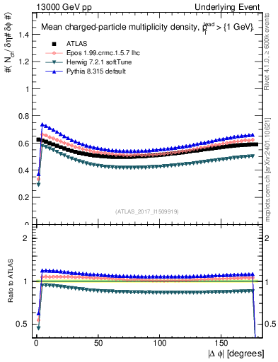 Plot of nch-vs-dphi in 13000 GeV pp collisions
