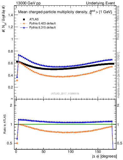 Plot of nch-vs-dphi in 13000 GeV pp collisions