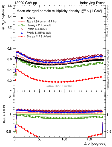 Plot of nch-vs-dphi in 13000 GeV pp collisions