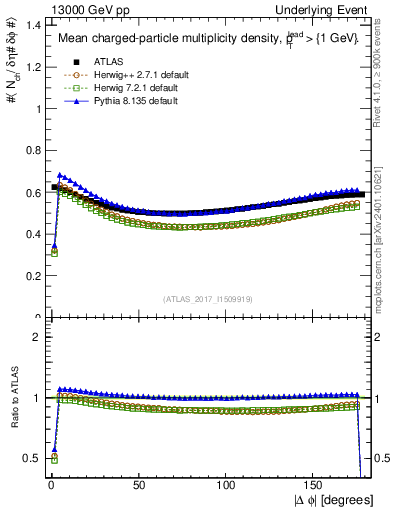 Plot of nch-vs-dphi in 13000 GeV pp collisions