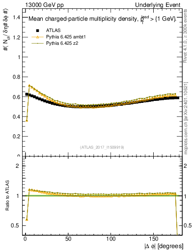 Plot of nch-vs-dphi in 13000 GeV pp collisions