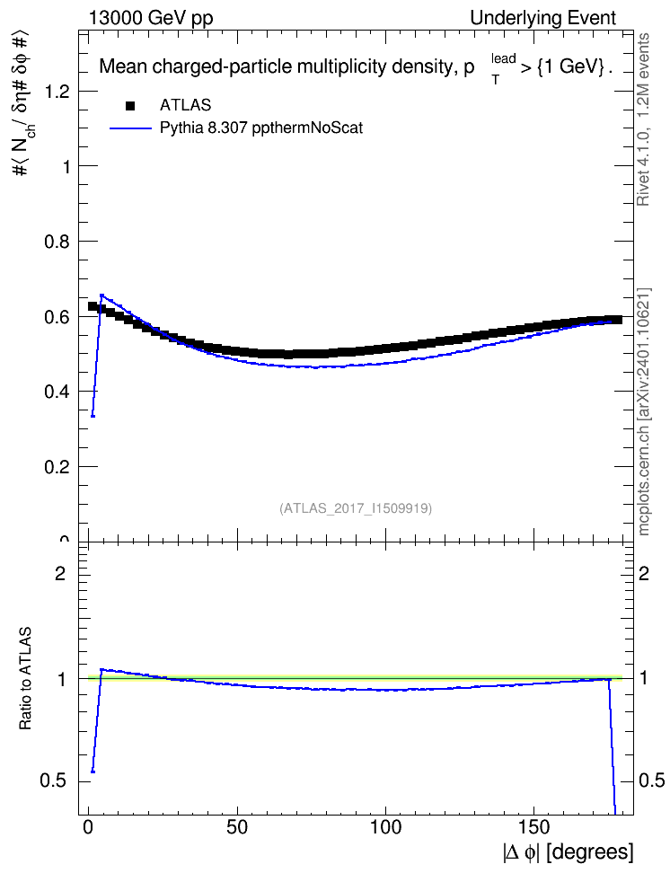 Plot of nch-vs-dphi in 13000 GeV pp collisions