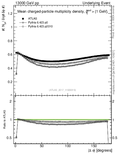 Plot of nch-vs-dphi in 13000 GeV pp collisions