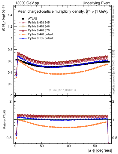 Plot of nch-vs-dphi in 13000 GeV pp collisions