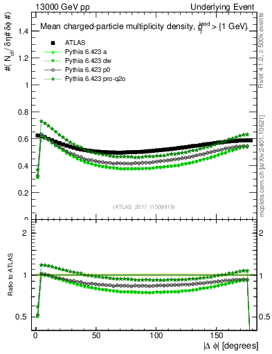 Plot of nch-vs-dphi in 13000 GeV pp collisions