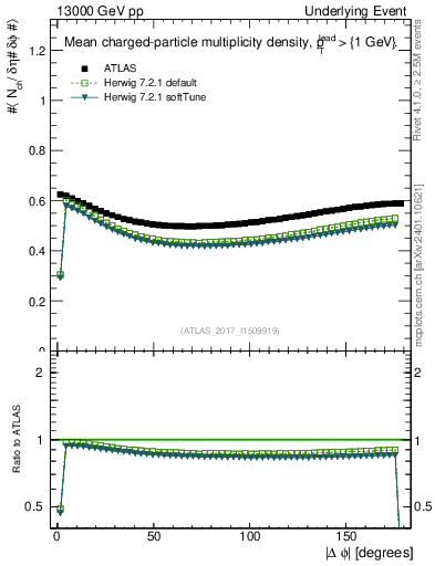 Plot of nch-vs-dphi in 13000 GeV pp collisions