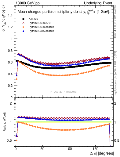 Plot of nch-vs-dphi in 13000 GeV pp collisions