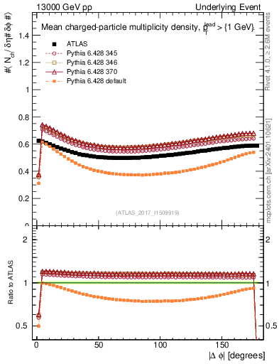 Plot of nch-vs-dphi in 13000 GeV pp collisions