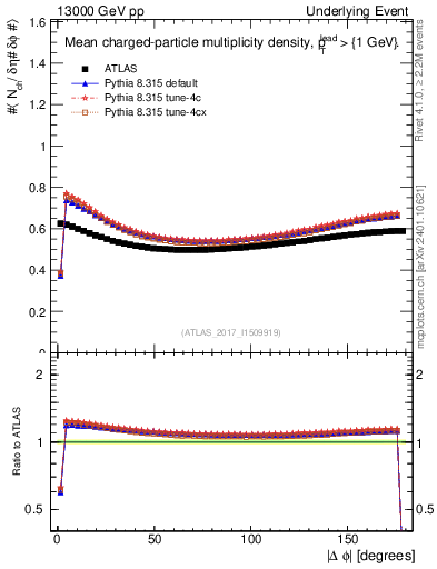 Plot of nch-vs-dphi in 13000 GeV pp collisions