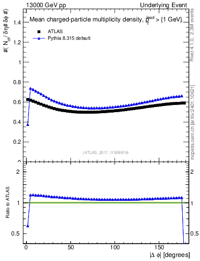 Plot of nch-vs-dphi in 13000 GeV pp collisions
