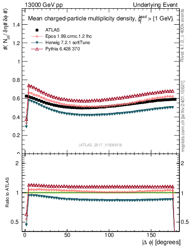 Plot of nch-vs-dphi in 13000 GeV pp collisions