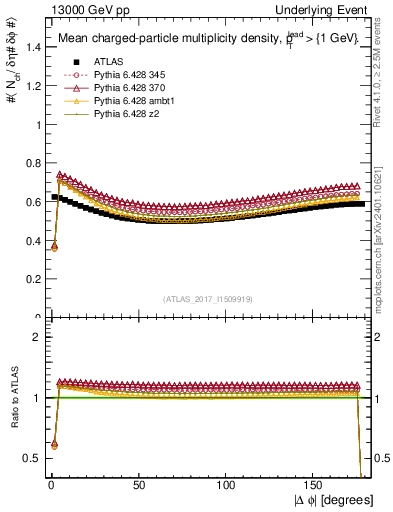 Plot of nch-vs-dphi in 13000 GeV pp collisions