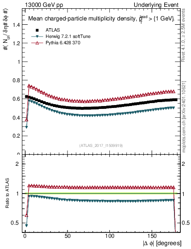 Plot of nch-vs-dphi in 13000 GeV pp collisions