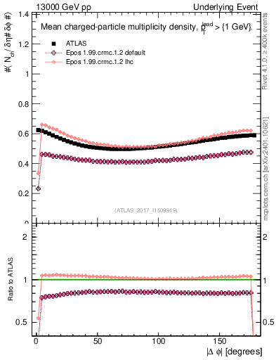 Plot of nch-vs-dphi in 13000 GeV pp collisions