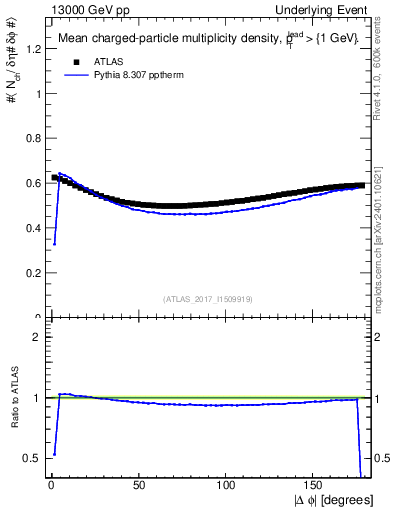 Plot of nch-vs-dphi in 13000 GeV pp collisions