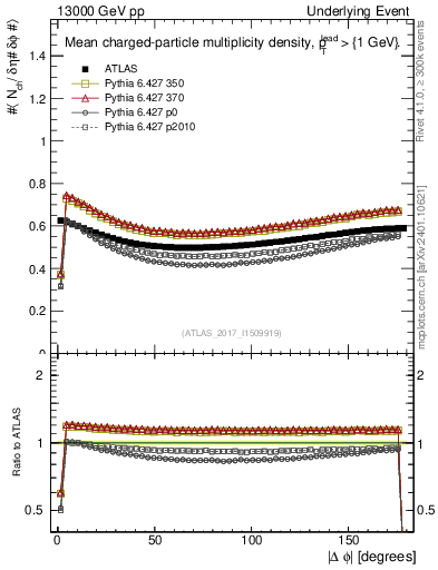 Plot of nch-vs-dphi in 13000 GeV pp collisions