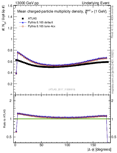 Plot of nch-vs-dphi in 13000 GeV pp collisions