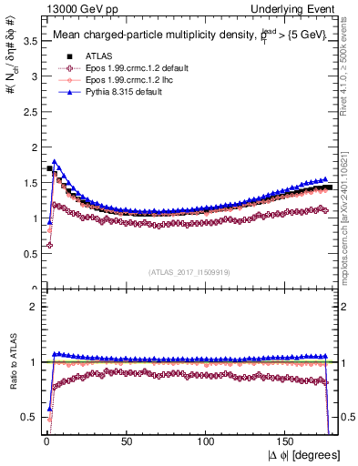 Plot of nch-vs-dphi in 13000 GeV pp collisions