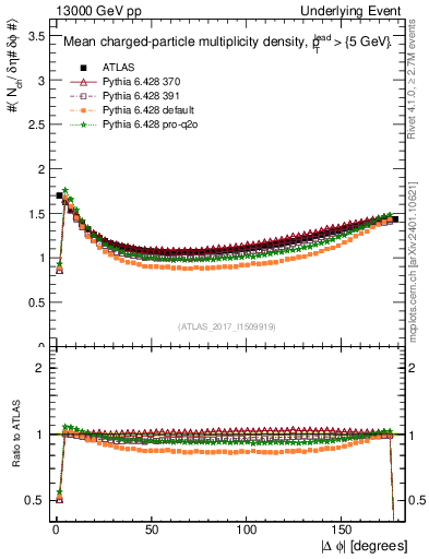 Plot of nch-vs-dphi in 13000 GeV pp collisions