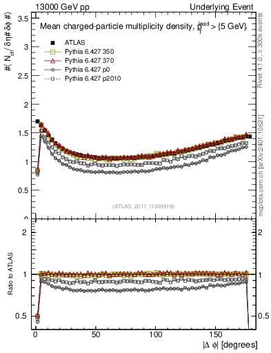 Plot of nch-vs-dphi in 13000 GeV pp collisions