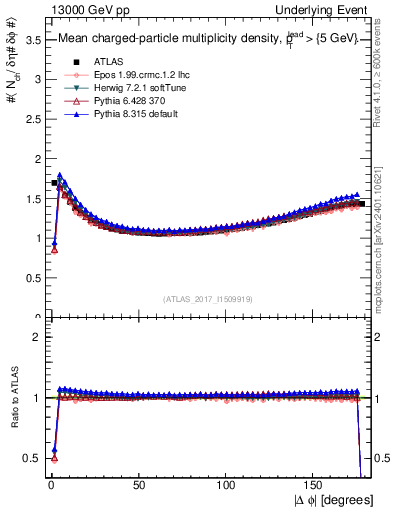 Plot of nch-vs-dphi in 13000 GeV pp collisions