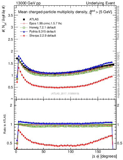 Plot of nch-vs-dphi in 13000 GeV pp collisions