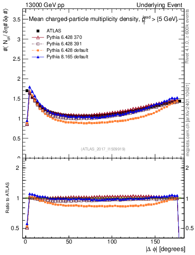 Plot of nch-vs-dphi in 13000 GeV pp collisions
