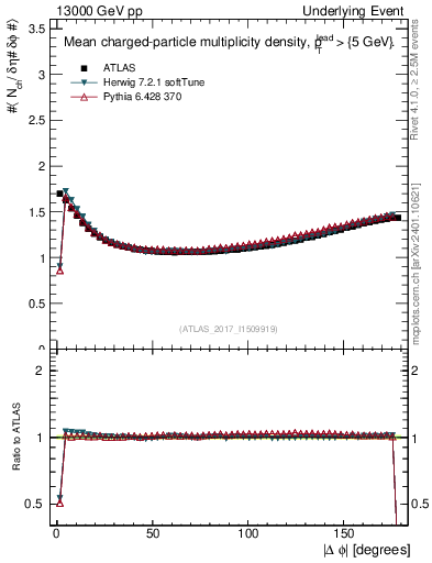 Plot of nch-vs-dphi in 13000 GeV pp collisions