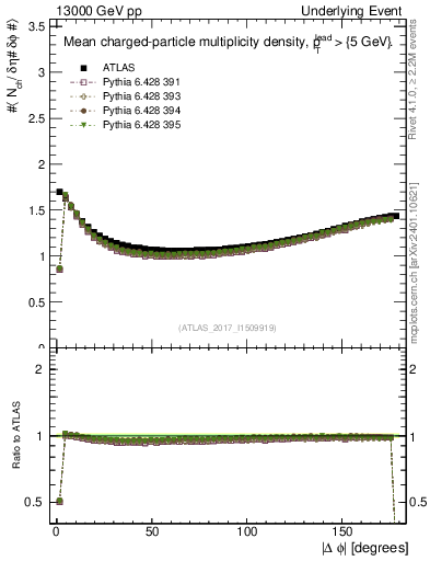 Plot of nch-vs-dphi in 13000 GeV pp collisions